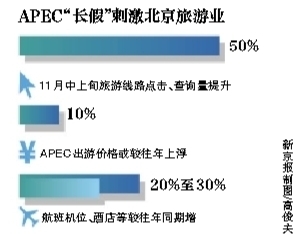 京城旅行社加量備戰“意外”放假  APEC期間出游價格或上浮10%
